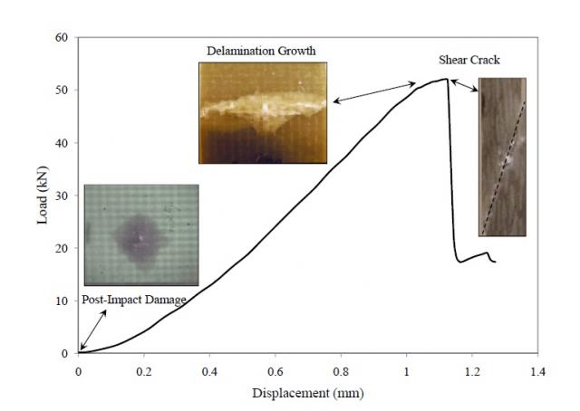 Experimental Load-displacement curve for Gl/VE composites under compression-after-impact