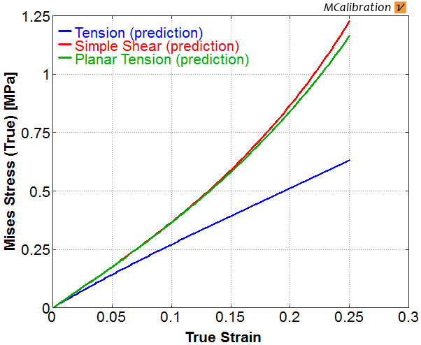 Stress strain curves for Ogden material in uniaxial tension, planar tension and simple shear