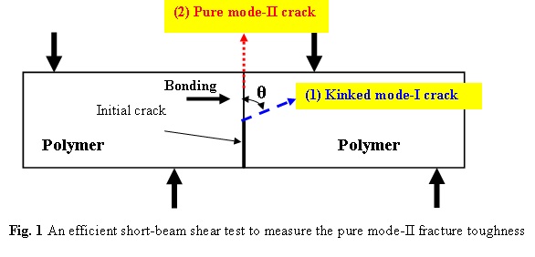 Efficient short-beam shear specimen to measure pure mode-II fracture toughness