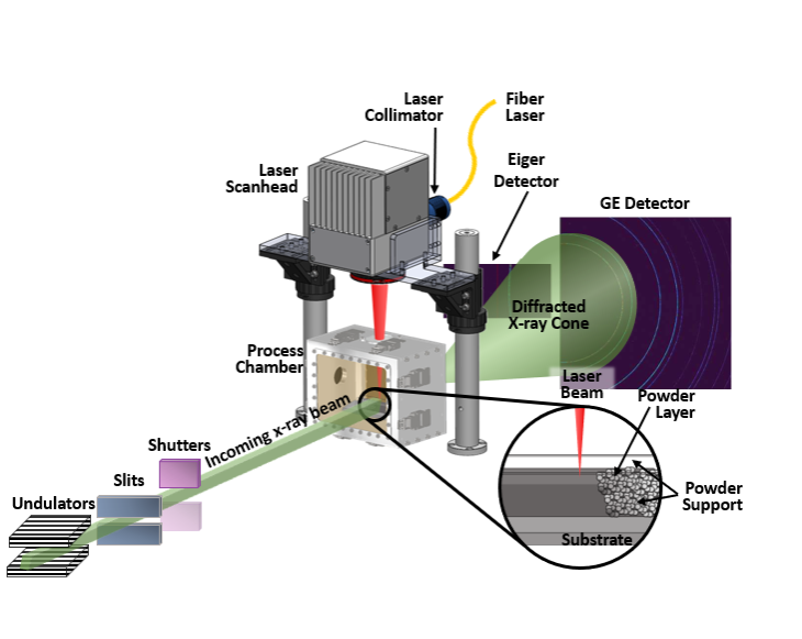  Schematic of custom AM setup integrated at Cornell High Energy Synchrotron Source (CHESS). The setup includes an optical component (laser collimator, fiber laser, and scanhead), a process chamber in which the powder and substrate are laid out, and an incoming x-ray beam controlled by undulators, slits, and shutters. On the other side of the incoming x-ray beam, detectors can be positioned as desired; in the schematic, two detectors were placed (a CdTe Eiger 500k area detector and a far-field GE 51-RT+ area detector), which took measurements at 100 Hz and 4 Hz, respectively.