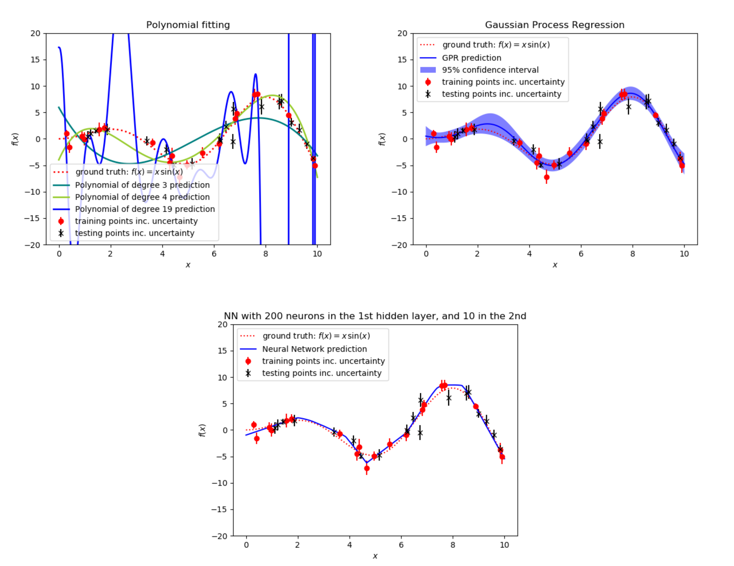 Comparison of the 3 algorithms for noisy datataset