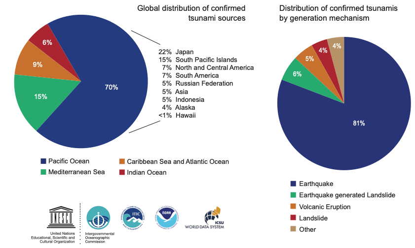 //www.ngdc.noaa.gov/hazard/data/publications/tsunami-sources-2017.pdf)