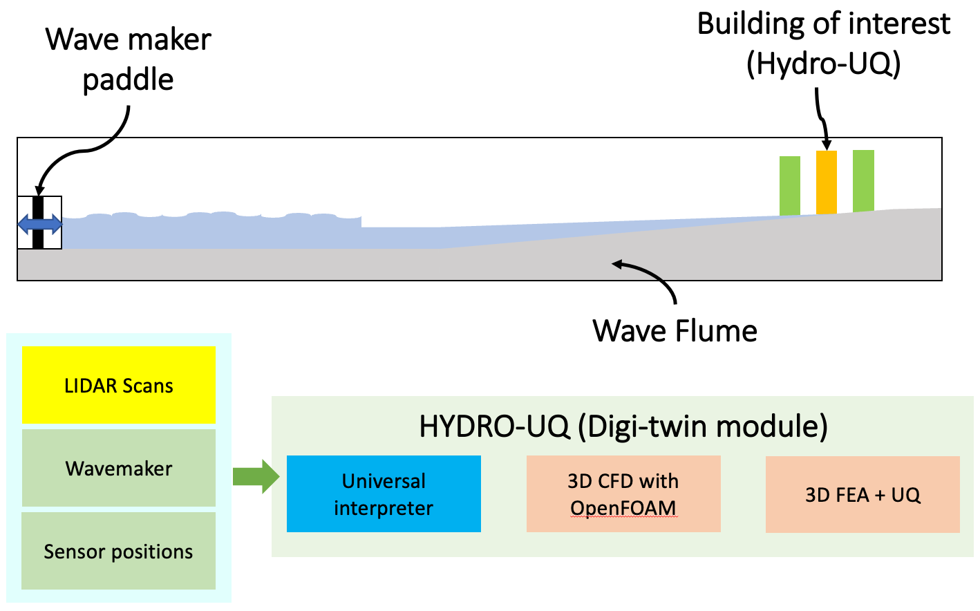 Hydro-UQ wave flume